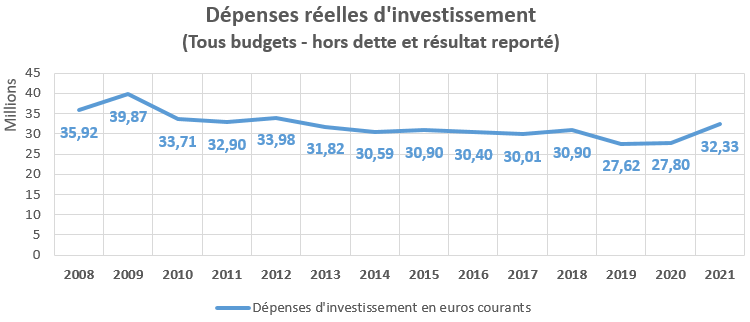 Dépenses réelles d'investissement