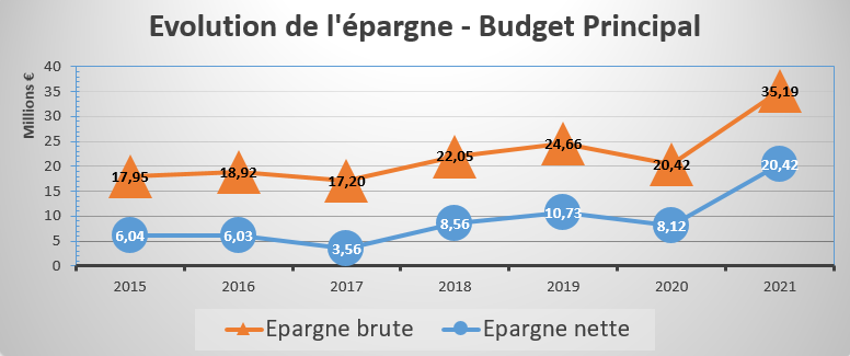 Evolution de l'épargne - Budget Principal - Agrandir l'image (fenêtre modale)