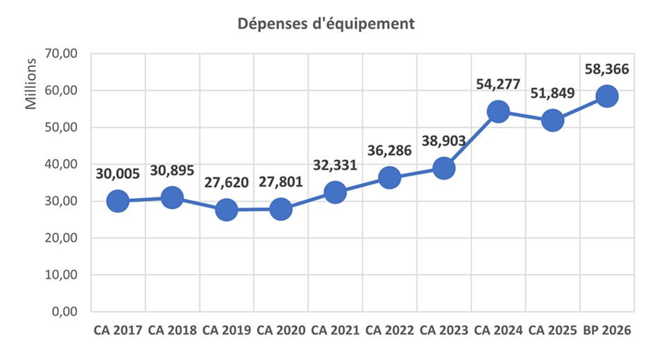 BP 2026 - Graphique : Evolution des dépenses d'équipement