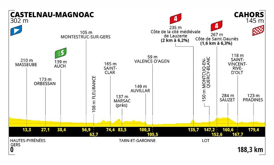 Profil de la 19ème étape entre Castelnau-Magnoac et Cahors - Agrandir l'image (fenêtre modale)