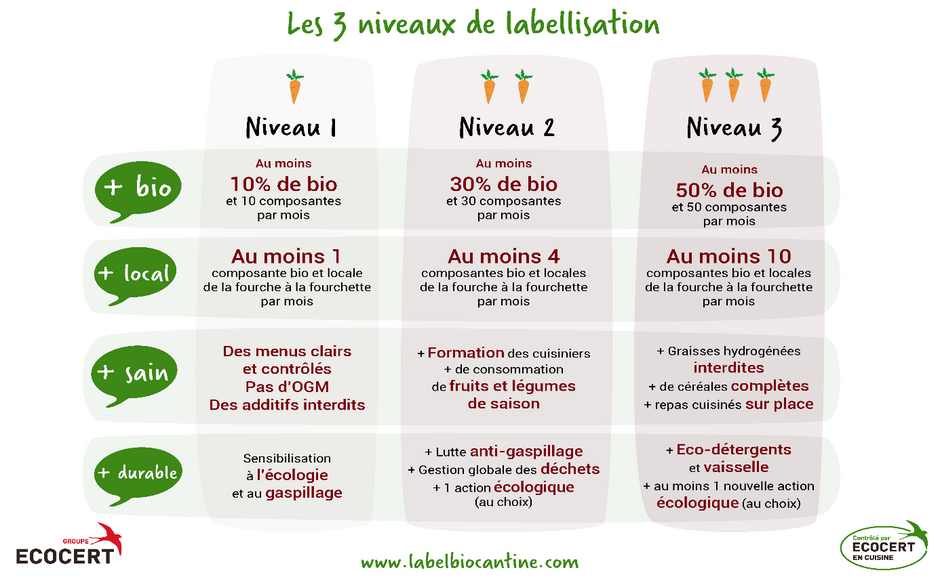 Les 3 niveaux de labellisation Ecocert