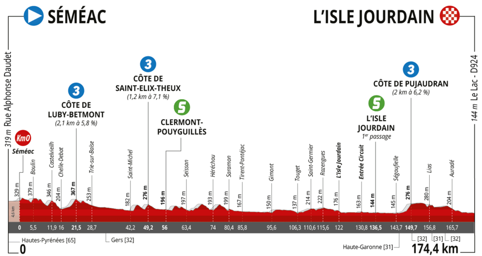 Profil de l'étape 1 : Séméac - L'Isle-Jourdain le 16 juin 2022 - Agrandir l'image (fenêtre modale)